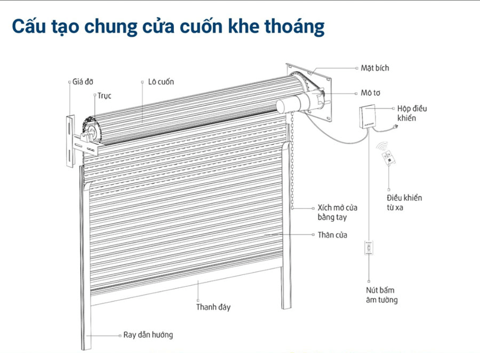 Mô hình lắp đặt cửa cuốn gồm những gì